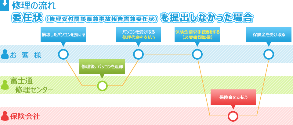 委任状を提出した場合の流れ