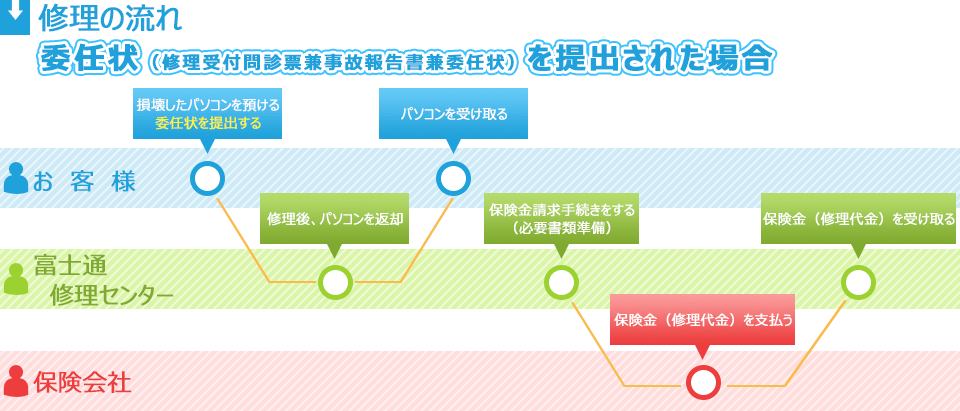 委任状を提出した場合の流れ