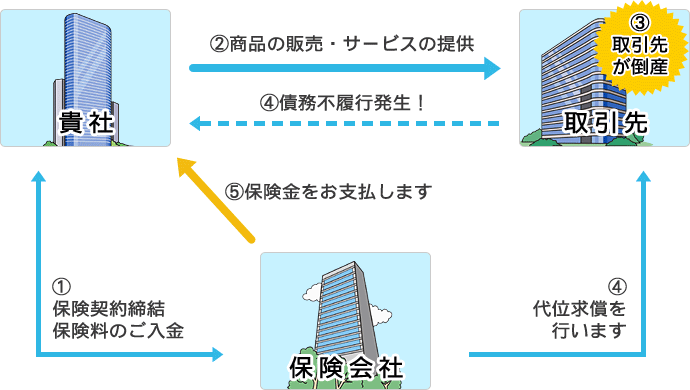 取引信用保険のしくみ