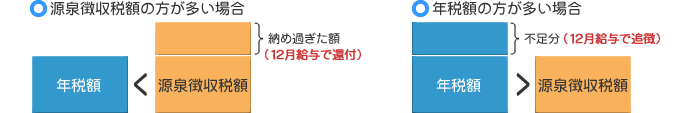年末調整