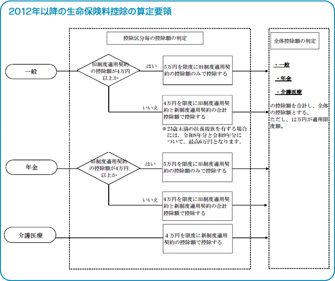 所得税の生命保険料控除額