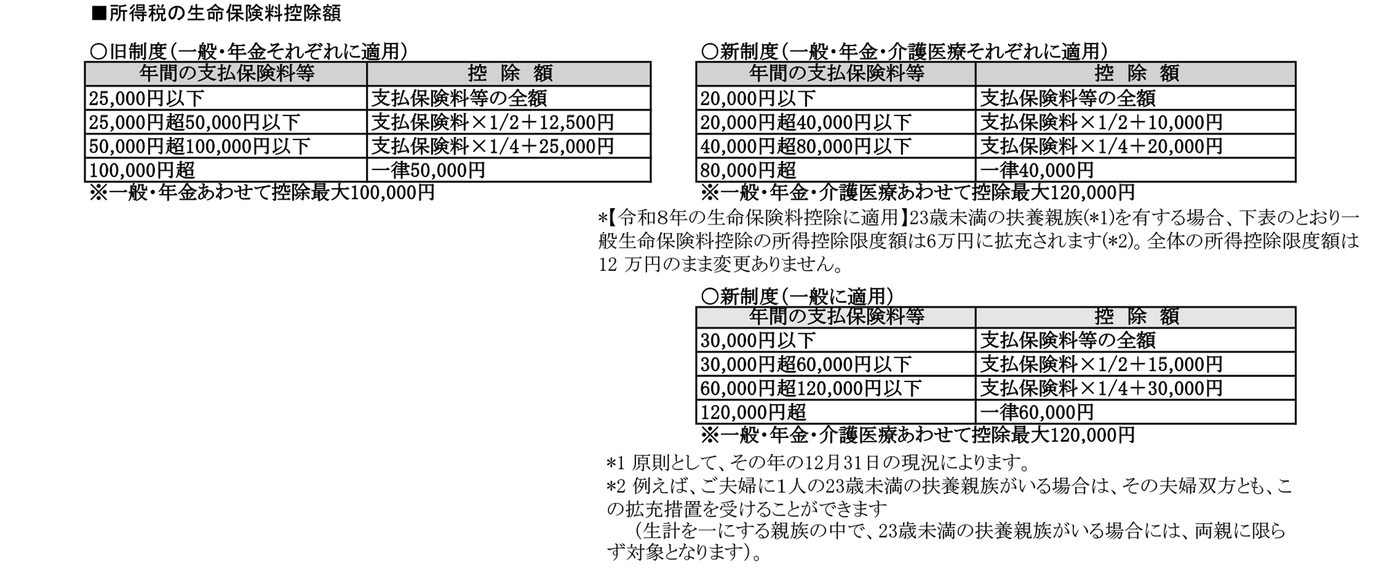 所得税の生命保険料控除額