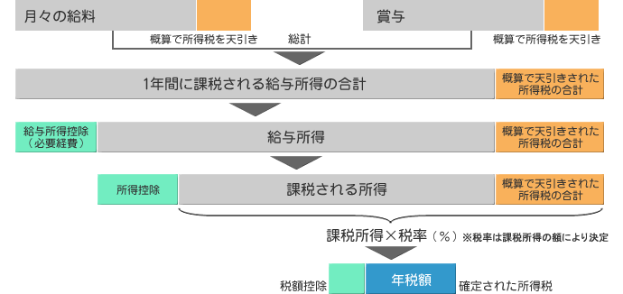 所得税確定方法