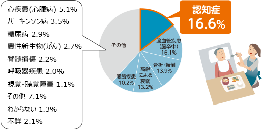 認知症は介護が必要となった原因のグラフ
