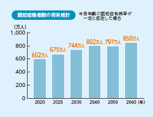 認知症患者数の将来推移